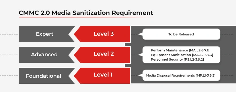 CMMC 2 media sanitization requirements