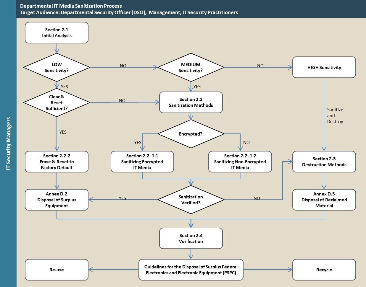 Canadian-government-IT-Asset-Disposal-flowchart