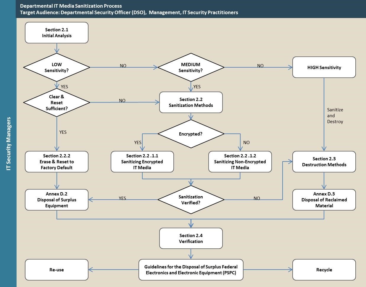 Canadian-government-IT-Asset-Disposal-flowchart