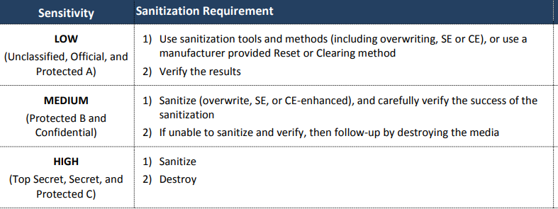 data-sensitivity-based-sanitization-requirements