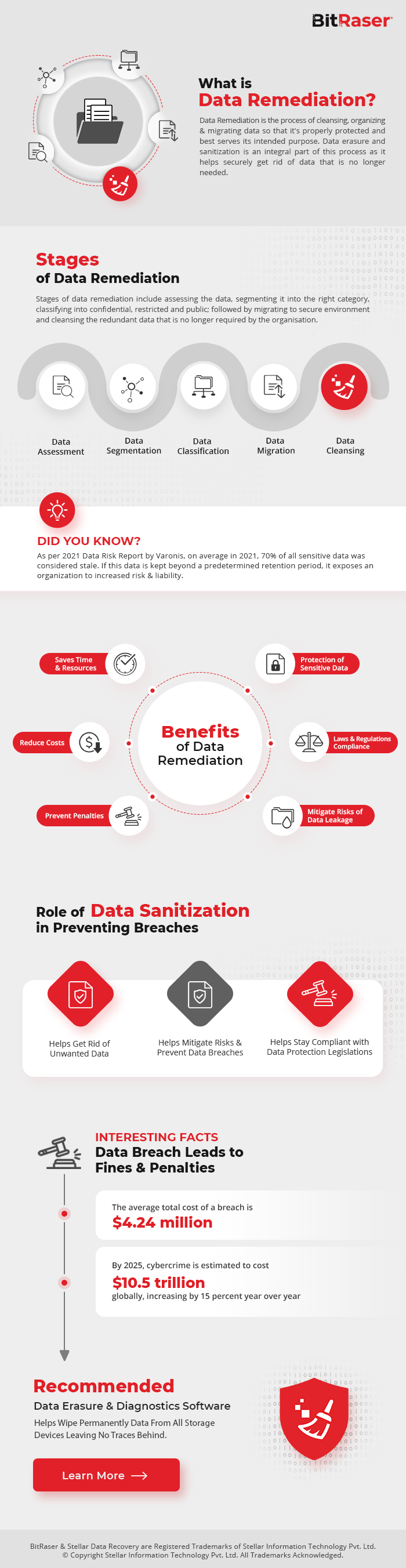 Role of Data Erasure in Data Remediation Process