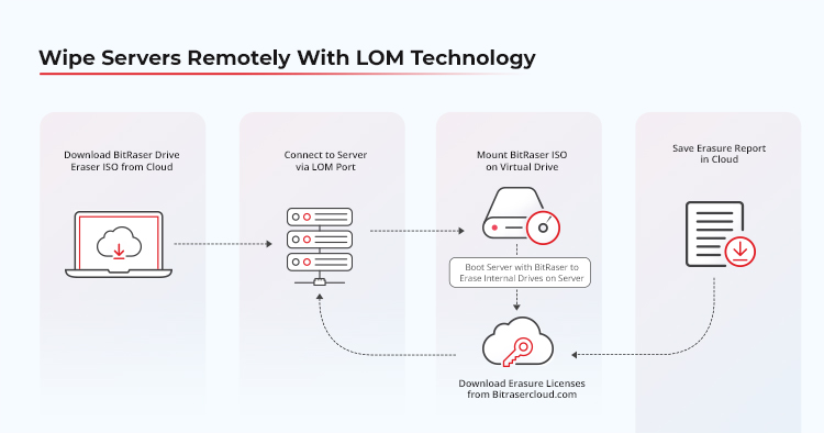 Visual Representation of the Process of Wiping Servers Remotely with BitRaser Drive Eraser via LOM port