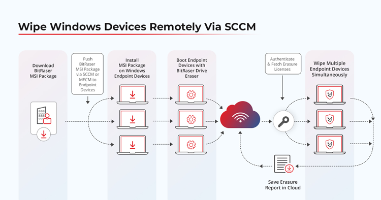 Visual Representation of the Process of Wiping Devices Remotely by Pushing BitRaser Drive Eraser MSI package through SCCM 