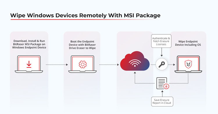 Visual Representation of the Process of Wiping Devices Remotely using BitRaser Drive Eraser MSI package