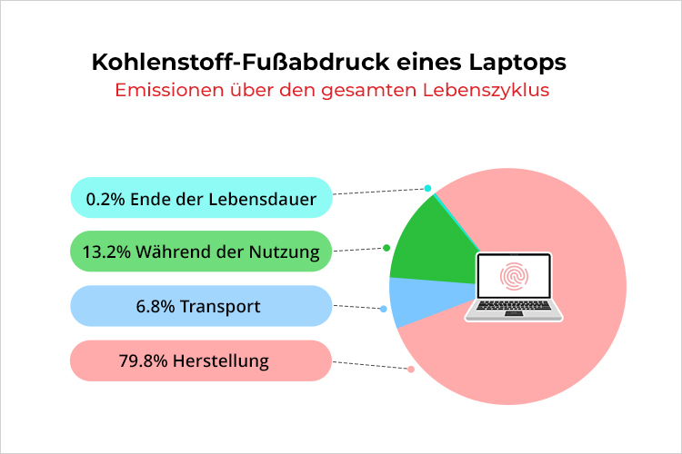 Lebenszyklus des Kohlenstoff-Fußabdrucks über den Laptop