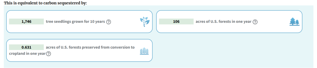 Estimated Equivalent of CO2 to Carbon Sequestered