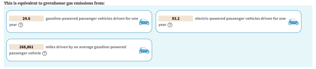 Estimated Equivalent of CO2 to GHG Emissions