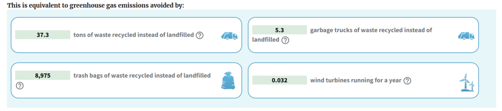 Equivalent to GHG Emissions Avoided