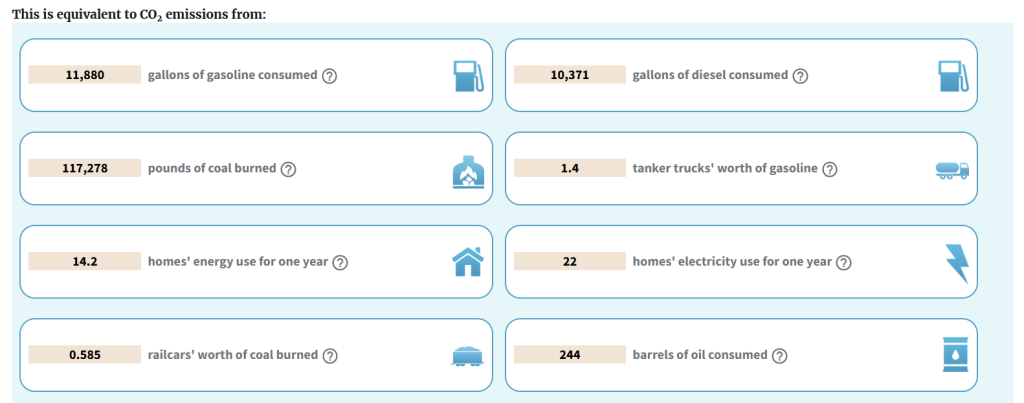 Estimated Equivalent of CO2 to CO2 Emissions