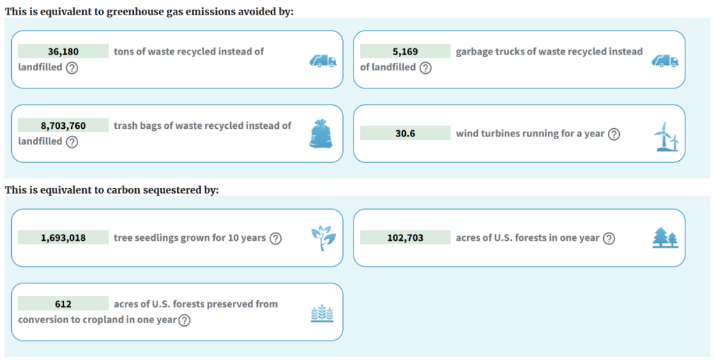 Geschätztes Äquivalent von CO2 zu gebundenem Kohlenstoff