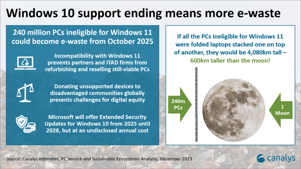 
Das Ende des Supports für Windows 10 bedeutet mehr Elektroschrott.