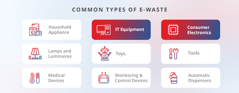 Common Types of E-waste include old computers, consumer electronics, monitoring and control devices, etc. 