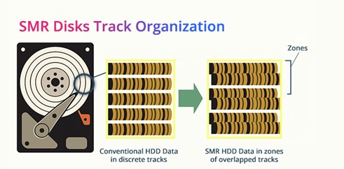 SMR Drives Track Arrangement