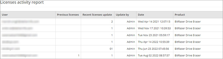 Licenses Activity Report In License Tab BitRaser Cloud Console