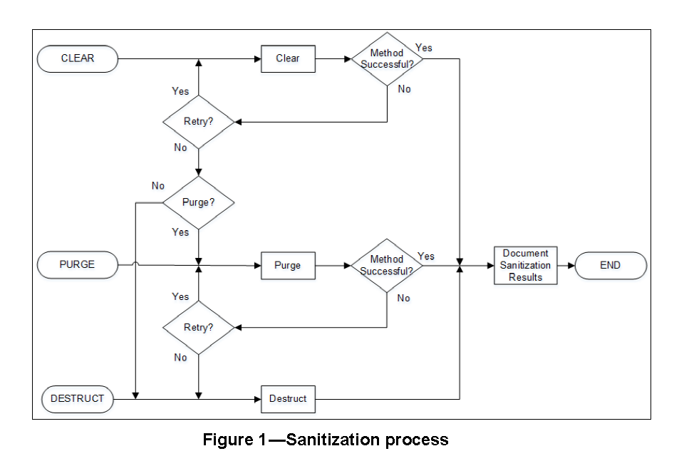 IEEE Storage Sanitization Flowchart