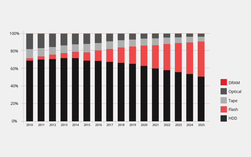 Byte Shipment Share by Storage Media Type