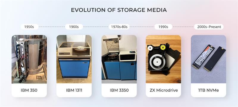 Evolution of Storage Media